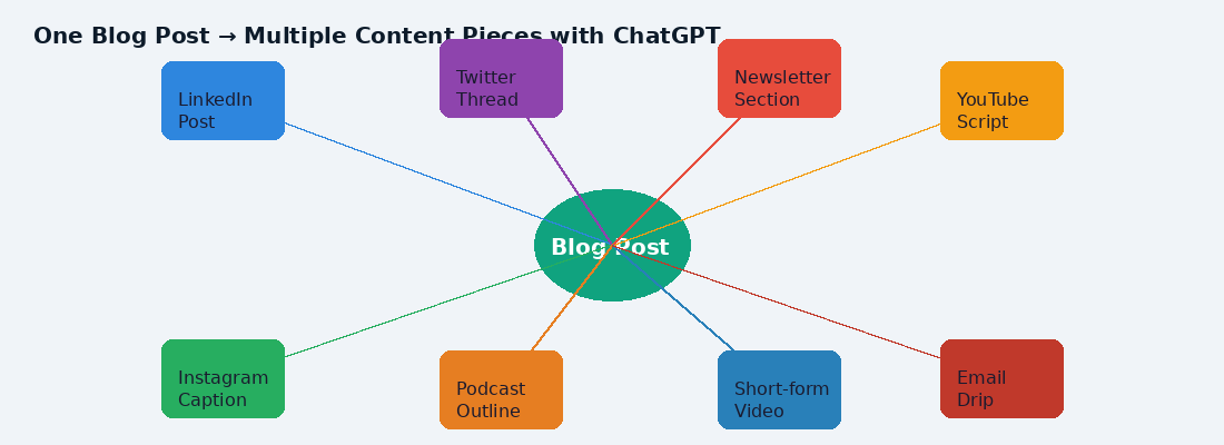 How I Use ChatGPT to Power My Entire Content Strategy (Expert Writer's ...
