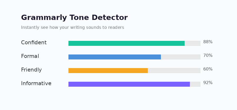 Grammarly tone detector