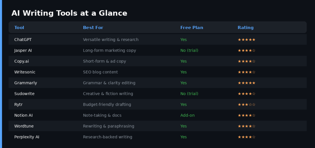 best ai writing tools for content writers