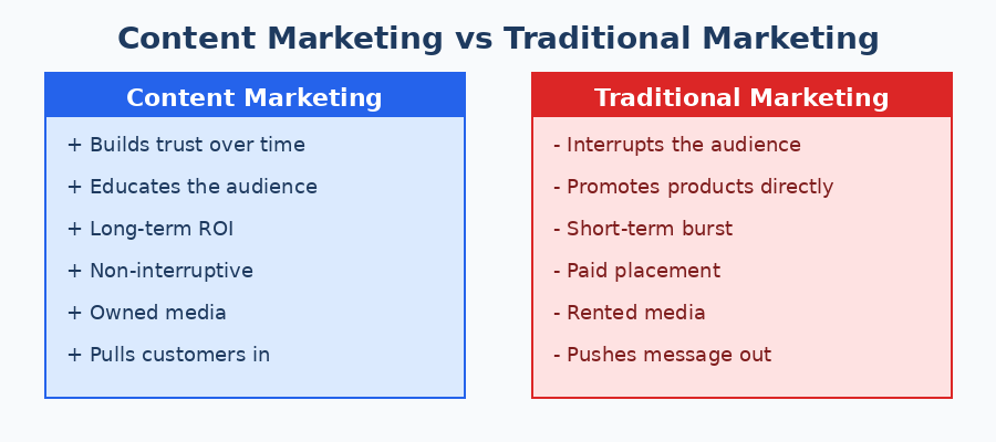 Content marketing vs traditional marketing