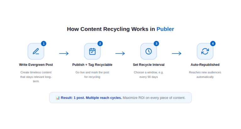 Best LinkedIn Post Scheduling Tools I Actually Used (Honest 2026 Review)