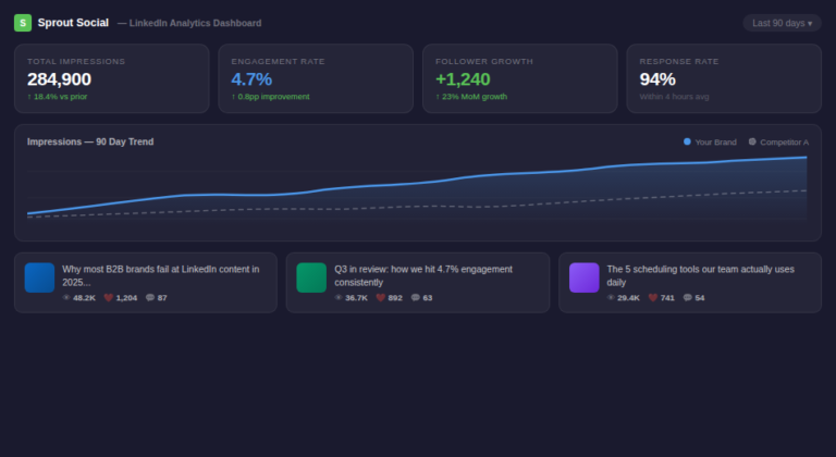 Best LinkedIn Post Scheduling Tools I Actually Used (Honest 2026 Review)