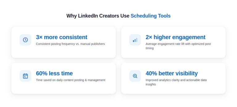 Best LinkedIn Post Scheduling Tools I Actually Used (Honest 2026 Review)