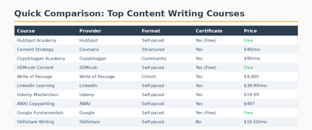 best content writing courses