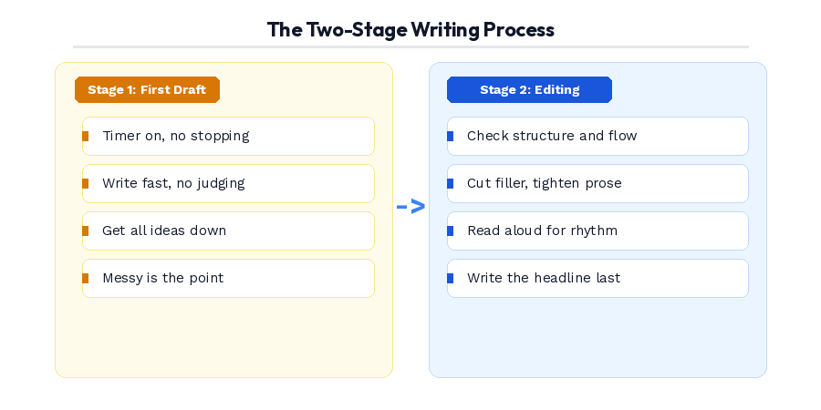 content writing process
