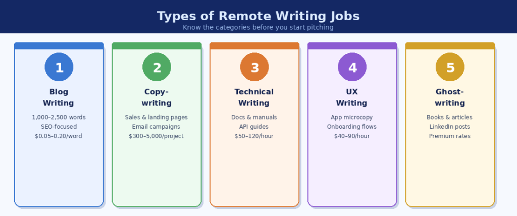 part time writing jobs