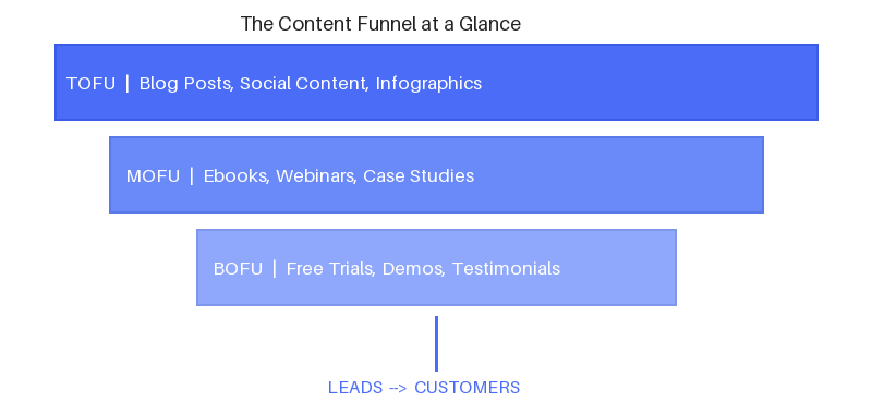 Lead generation content funnel
