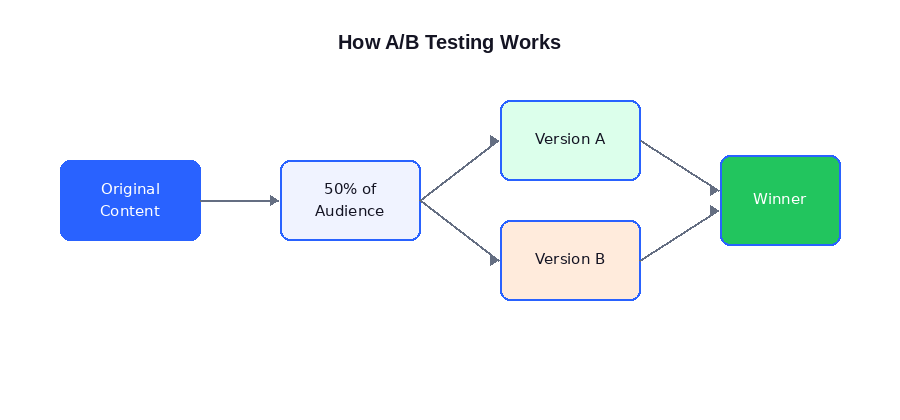 A/B testing