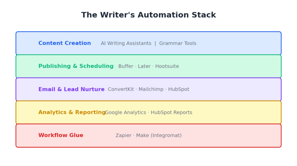 marketing automation for writers