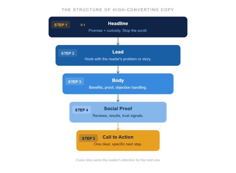 Copywriting 101: The Ultimate guide for Beginners